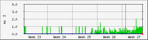 month