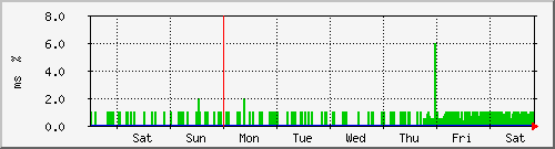 week