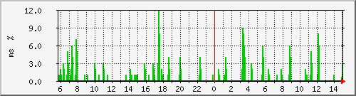 ping.10.12.81.254 Traffic Graph