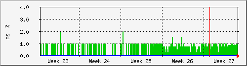month