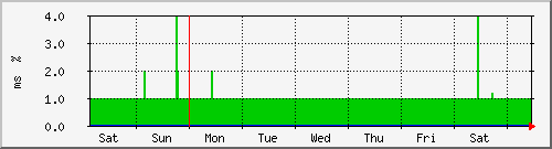 week
