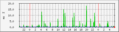 ping.10.12.83.254 Traffic Graph