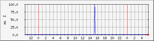 ping.120.106.181.254 Traffic Graph