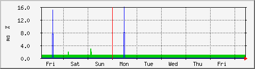 week