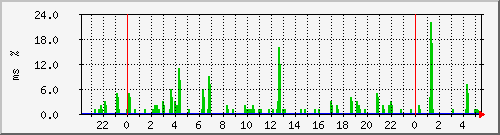 ping.10.12.85.254 Traffic Graph