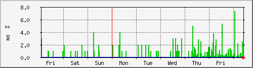 week