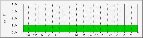 ping.163.19.75.254 Traffic Graph