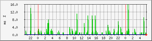 ping.10.12.86.254 Traffic Graph
