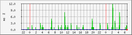 ping.10.12.87.254 Traffic Graph