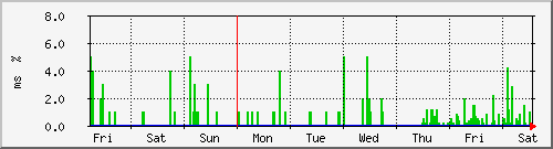 week