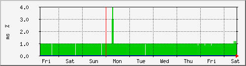 week