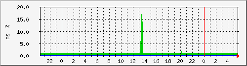 ping.10.12.88.10 Traffic Graph