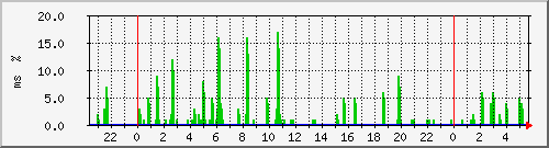 ping.10.12.88.254 Traffic Graph