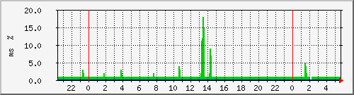 ping.163.19.36.254 Traffic Graph