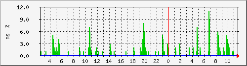 ping.10.12.89.254 Traffic Graph