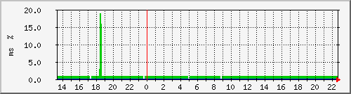 ping.10.12.90.10 Traffic Graph