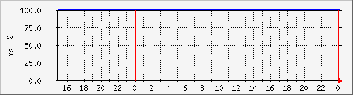 ping.10.12.90.254 Traffic Graph