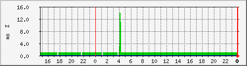 ping.163.19.39.254 Traffic Graph