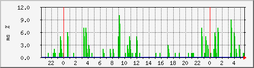 ping.10.12.91.254 Traffic Graph