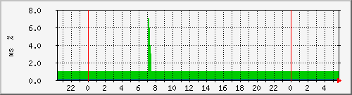 ping.163.19.53.126 Traffic Graph