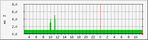 ping.120.106.182.254 Traffic Graph