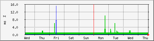 week