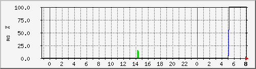ping.10.12.93.10 Traffic Graph