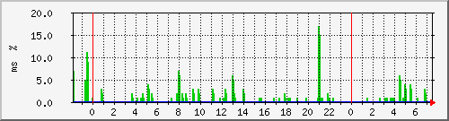 ping.10.12.93.254 Traffic Graph