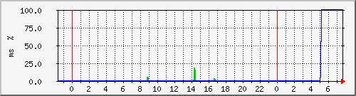 ping.120.106.183.254 Traffic Graph