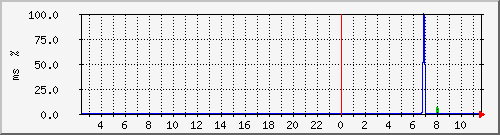 ping.163.19.53.254 Traffic Graph