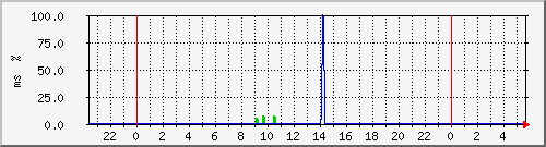 ping.10.12.95.10 Traffic Graph