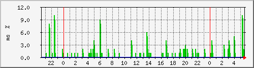 ping.10.12.95.254 Traffic Graph