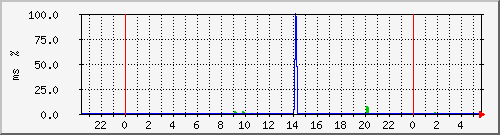 ping.163.19.87.254 Traffic Graph