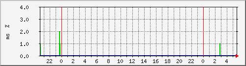 ping.10.12.96.10 Traffic Graph
