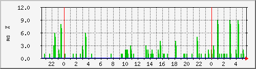 ping.10.12.96.254 Traffic Graph