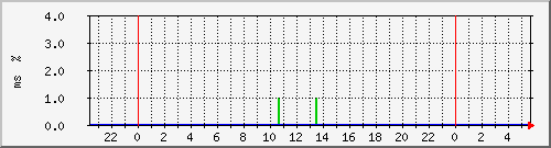 ping.163.19.81.254 Traffic Graph