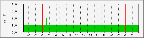 ping.10.12.97.10 Traffic Graph
