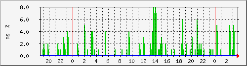 ping.10.12.97.254 Traffic Graph