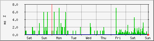 week