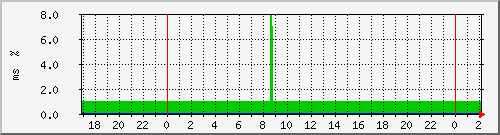 ping.163.19.54.126 Traffic Graph