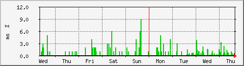 week