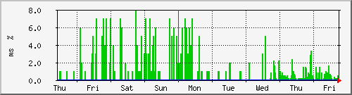 week