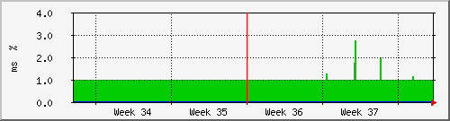 month