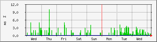 week