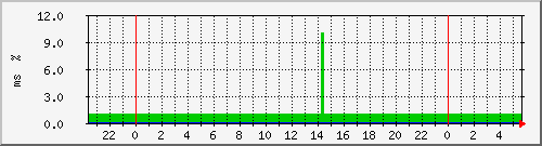 ping.120.106.187.126 Traffic Graph