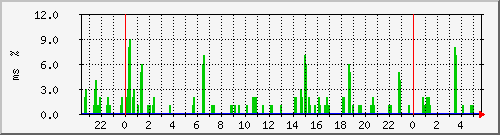 ping.10.12.101.254 Traffic Graph