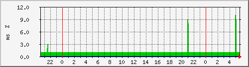 ping.163.19.55.126 Traffic Graph
