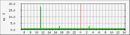 ping.10.12.102.10 Traffic Graph
