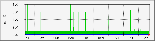 week