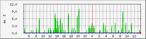 ping.10.12.102.254 Traffic Graph